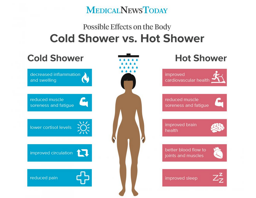 Cold Shower and Hot Benefits 